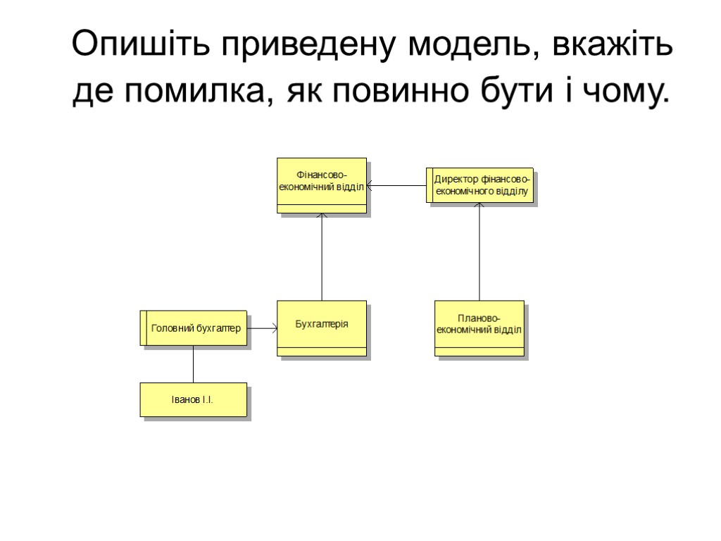 Опишіть приведену модель, вкажіть де помилка, як повинно бути і чому.